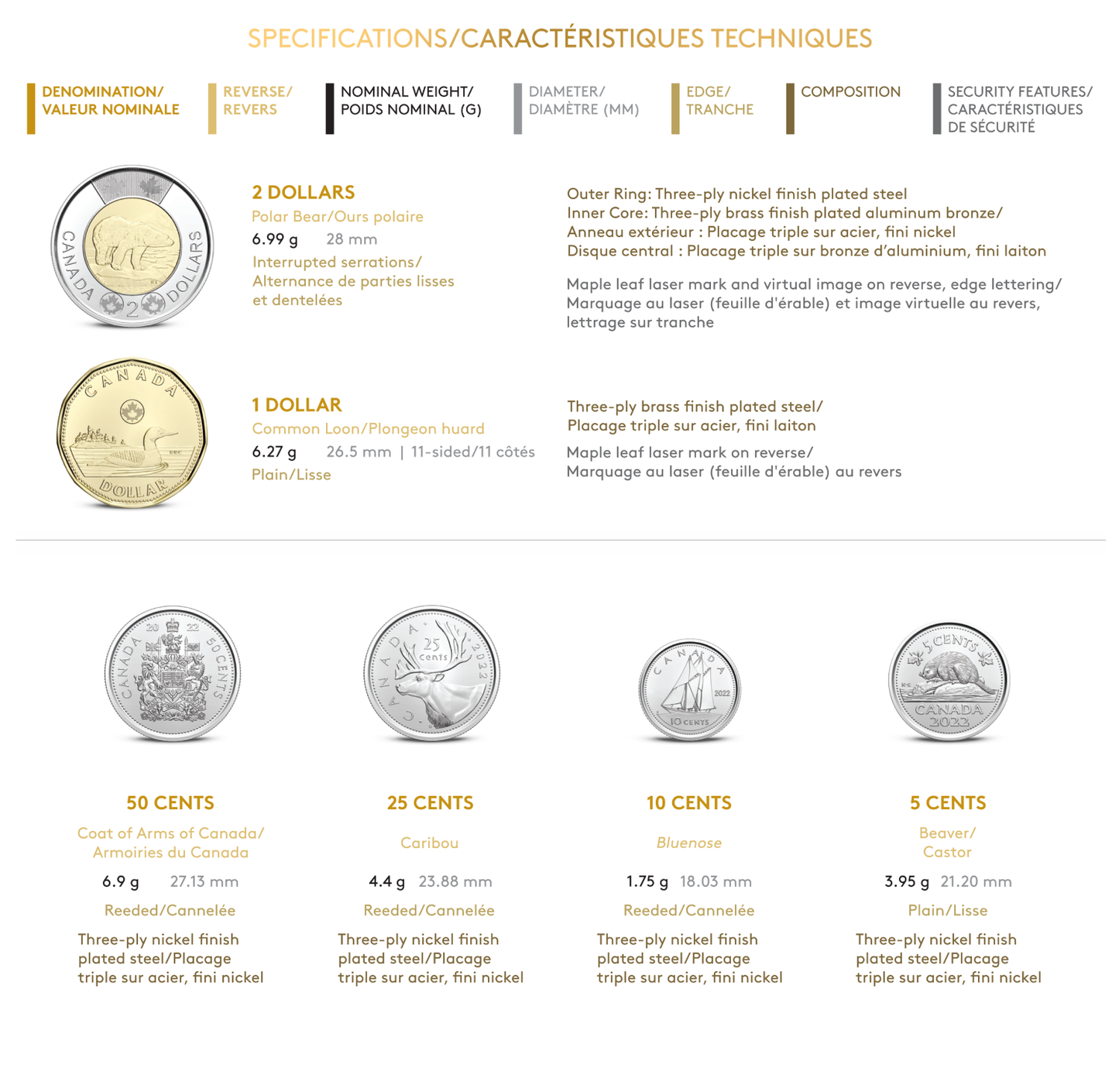 2022 Classic Canadian Uncirculated Proof Like Coin Set